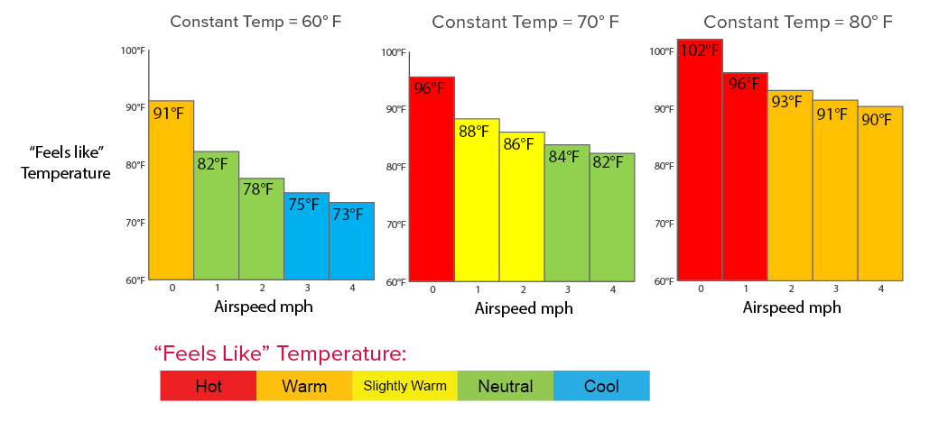 Gráfico de Refrigeração do HVLS